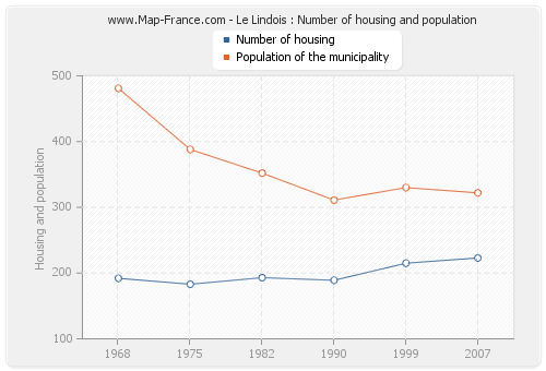 Le Lindois : Number of housing and population